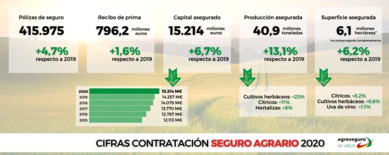 El seguro agrario bate récords en 2020