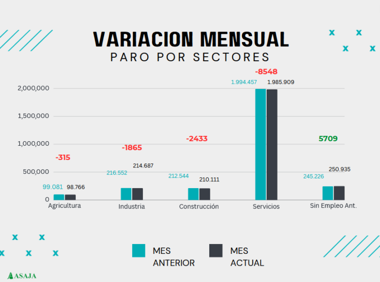 El paro baja se reduce un 0.32% en el sector agrario