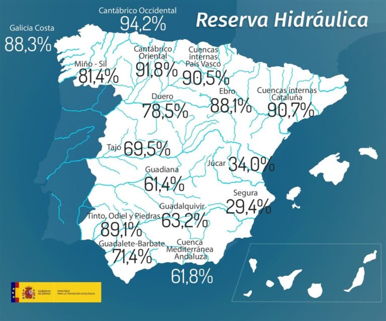 MAPA: Trasvase Tajo-Segura: autorizados para el mes de julio los 38 Hm3 previstos en la norma