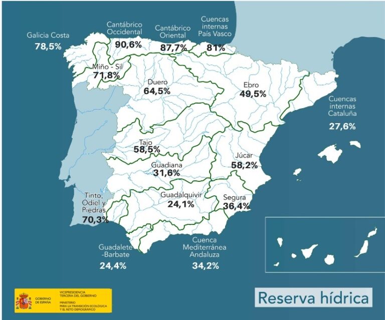 La reserva hídrica española se encuentra al 47,5 por ciento de su capacidad