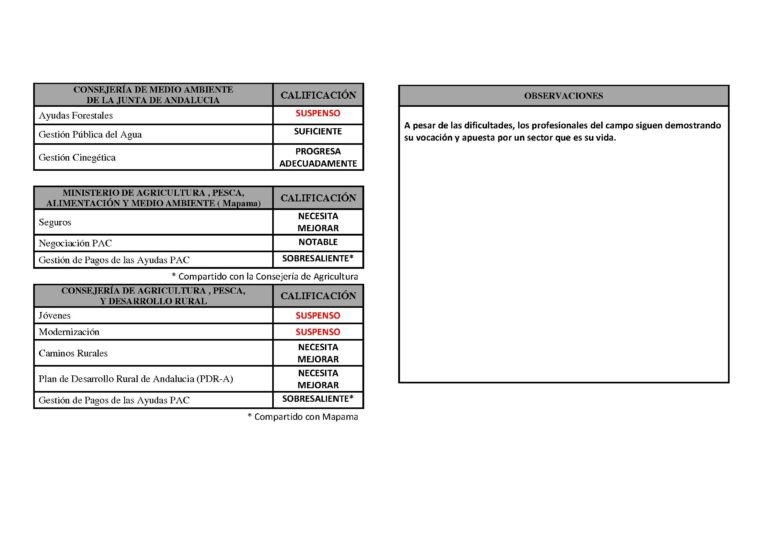 Asaja-Cádiz confecciona un boletín de notas para evaluar la gestión de las políticas relacionadas con el sector