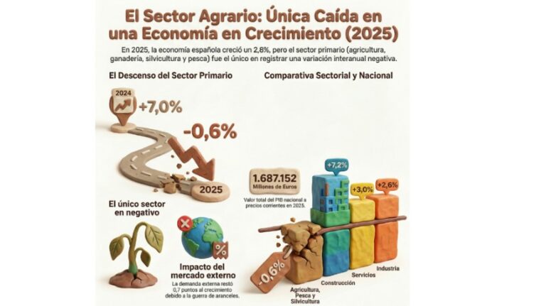 El PIB agrario retrocede un 0,6 % en 2025 y rompe la tendencia de crecimiento del sector