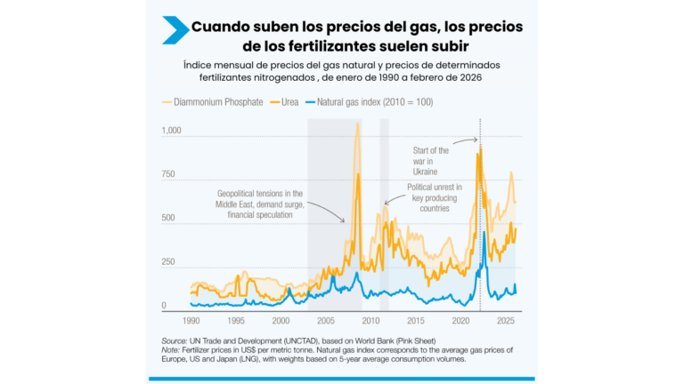 Del gas al grano: las interrupciones en los fertilizantes aumentan los riesgos para la seguridad alimentaria y el comercio