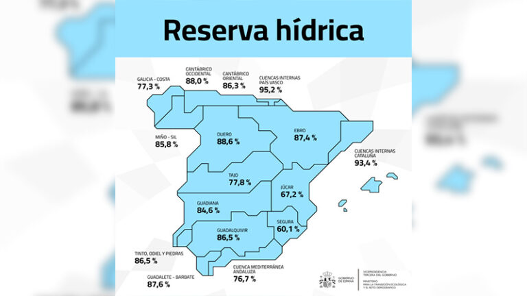 El Segura sigue siendo la cuenca con menor reserva de agua de España