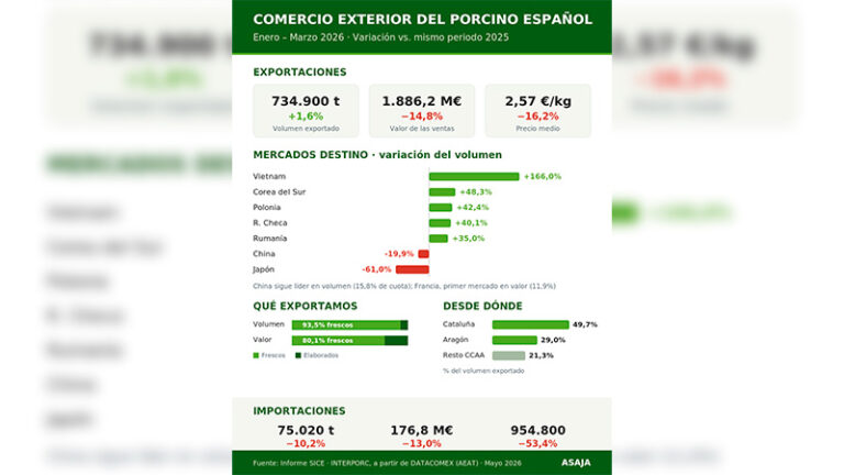 Las exportaciones de porcino crecen un 1,6% en volumen pero pierden un 14,8% de su valor en el primer trimestre de 2026