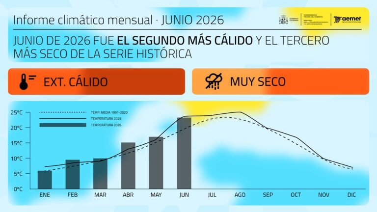 Junio de 2026 fue el segundo más cálido en España desde 1961