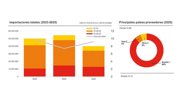 España lidera el mercado indio del aceite de oliva con el 88% de las importaciones