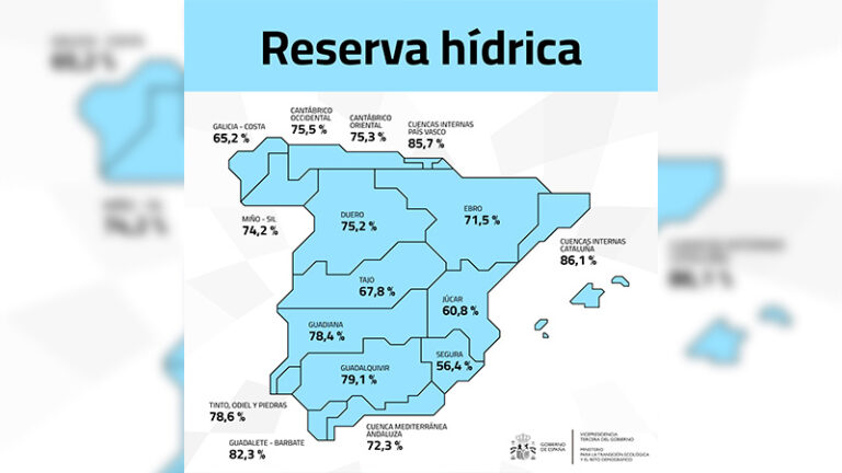 La reserva hídrica española baja al 73,4% tras una semana de lluvias casi nulas